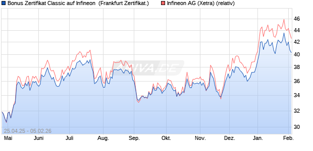 Bonus Zertifikat Classic auf Infineon [Soci&eacute;t&eacute; G&eacute;n&eacute;ral. (WKN: SX8NYT) Chart