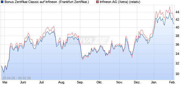 Bonus Zertifikat Classic auf Infineon [Soci&eacute;t&eacute; G&eacute;n&eacute;ral. (WKN: SX8NYW) Chart