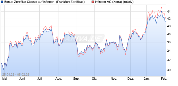 Bonus Zertifikat Classic auf Infineon [Soci&eacute;t&eacute; G&eacute;n&eacute;ral. (WKN: SX8NYY) Chart