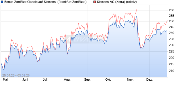 Bonus Zertifikat Classic auf Siemens [Soci&eacute;t&eacute; G&eacute;n&eacute;r. (WKN: SX8N0T) Chart