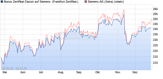 Bonus Zertifikat Classic auf Siemens [Soci&eacute;t&eacute; G&eacute;n&eacute;r. (WKN: SX8N0U) Chart