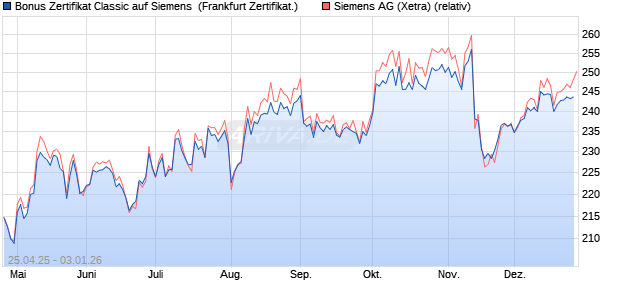 Bonus Zertifikat Classic auf Siemens [Soci&eacute;t&eacute; G&eacute;n&eacute;r. (WKN: SX8N0W) Chart