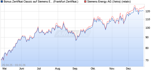 Bonus Zertifikat Classic auf Siemens Energy [Soci&eacute;t&eacute;. (WKN: SX8N1F) Chart