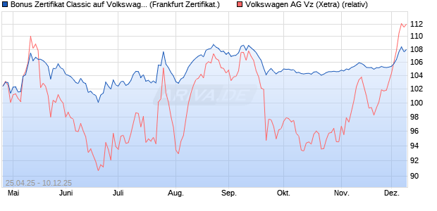 Bonus Zertifikat Classic auf Volkswagen Vz [Société . (WKN: SX8N1Y) Chart