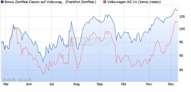 Bonus Zertifikat Classic auf Volkswagen Vz [Société . (WKN: SX8N1Z) Chart