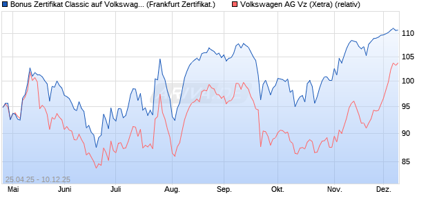 Bonus Zertifikat Classic auf Volkswagen Vz [Société . (WKN: SX8N10) Chart