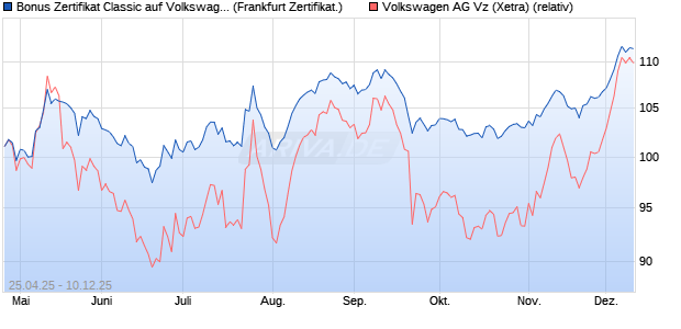 Bonus Zertifikat Classic auf Volkswagen Vz [Société . (WKN: SX8N11) Chart