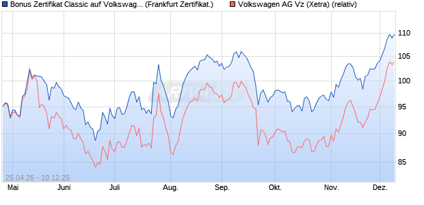 Bonus Zertifikat Classic auf Volkswagen Vz [Société . (WKN: SX8N12) Chart