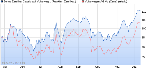 Bonus Zertifikat Classic auf Volkswagen Vz [Société . (WKN: SX8N13) Chart