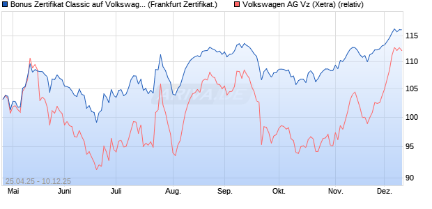 Bonus Zertifikat Classic auf Volkswagen Vz [Société . (WKN: SX8N14) Chart