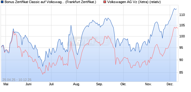 Bonus Zertifikat Classic auf Volkswagen Vz [Société . (WKN: SX8N15) Chart