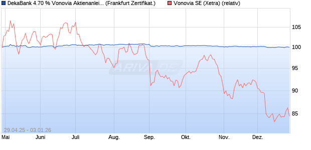 DekaBank 4.70 % Vonovia Aktienanleihe 03/2026 auf . (WKN: DK1E4Q) Chart