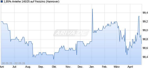 1,85% Anleihe 140/25 auf Festzins (WKN NLB5C9, ISIN DE000NLB5C96) Chart