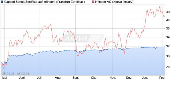 Capped Bonus Zertifikat auf Infineon [Soci&eacute;t&eacute; G&eacute;n&eacute;ra. (WKN: SX8PBM) Chart