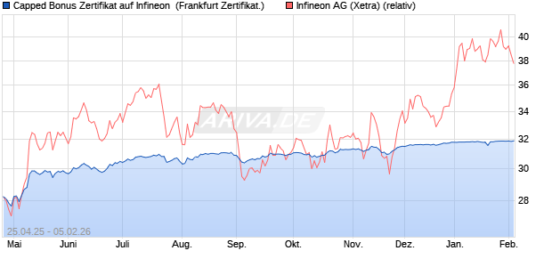 Capped Bonus Zertifikat auf Infineon [Soci&eacute;t&eacute; G&eacute;n&eacute;ra. (WKN: SX8PBN) Chart