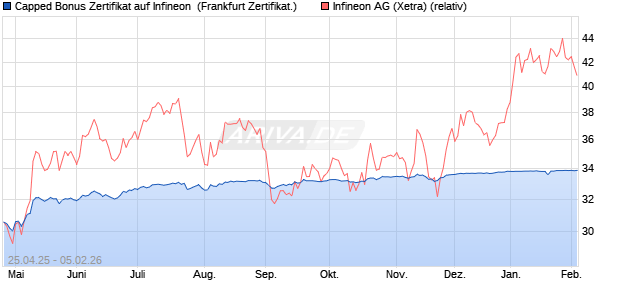 Capped Bonus Zertifikat auf Infineon [Soci&eacute;t&eacute; G&eacute;n&eacute;ra. (WKN: SX8PBQ) Chart