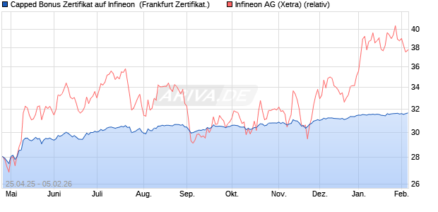 Capped Bonus Zertifikat auf Infineon [Soci&eacute;t&eacute; G&eacute;n&eacute;ra. (WKN: SX8PBS) Chart