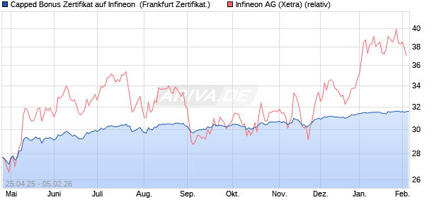 Capped Bonus Zertifikat auf Infineon [Soci&eacute;t&eacute; G&eacute;n&eacute;ra. (WKN: SX8PBT) Chart