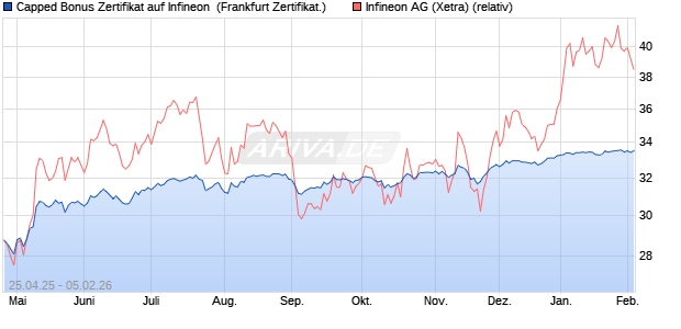 Capped Bonus Zertifikat auf Infineon [Soci&eacute;t&eacute; G&eacute;n&eacute;ra. (WKN: SX8PBU) Chart