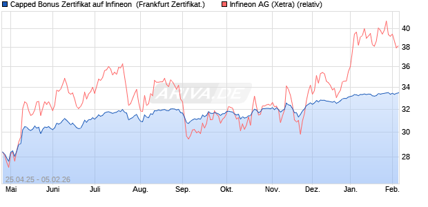 Capped Bonus Zertifikat auf Infineon [Soci&eacute;t&eacute; G&eacute;n&eacute;ra. (WKN: SX8PBV) Chart