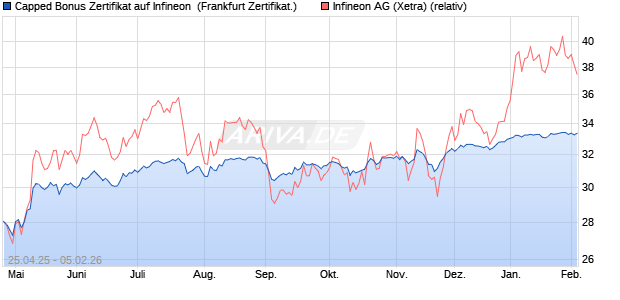 Capped Bonus Zertifikat auf Infineon [Soci&eacute;t&eacute; G&eacute;n&eacute;ra. (WKN: SX8PBW) Chart