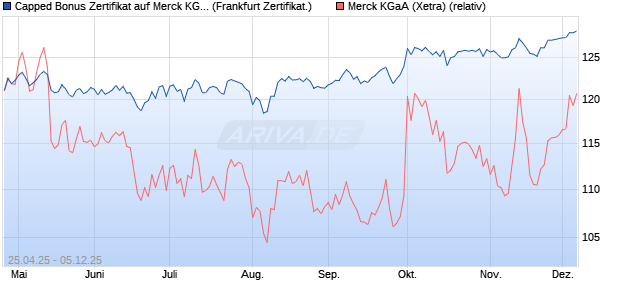 Capped Bonus Zertifikat auf Merck KGaA [Société Gé. (WKN: SX8PDD) Chart