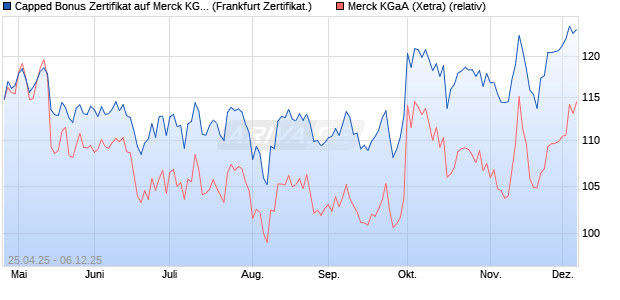 Capped Bonus Zertifikat auf Merck KGaA [Société Gé. (WKN: SX8PDE) Chart