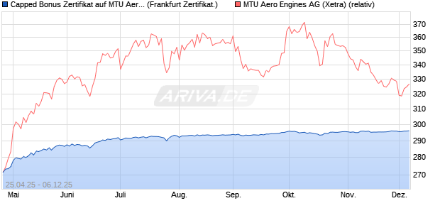 Capped Bonus Zertifikat auf MTU Aero Engines [Soci. (WKN: SX8PDH) Chart