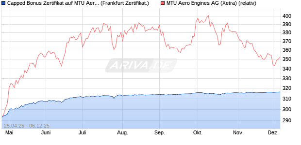 Capped Bonus Zertifikat auf MTU Aero Engines [Soci. (WKN: SX8PDJ) Chart