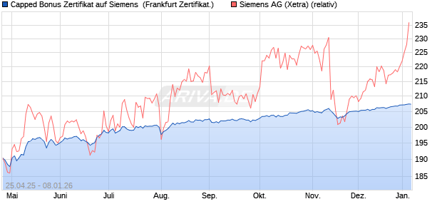 Capped Bonus Zertifikat auf Siemens [Soci&eacute;t&eacute; G&eacute;n&eacute;r. (WKN: SX8PFK) Chart