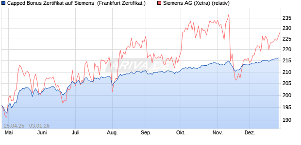 Capped Bonus Zertifikat auf Siemens [Soci&eacute;t&eacute; G&eacute;n&eacute;r. (WKN: SX8PFL) Chart