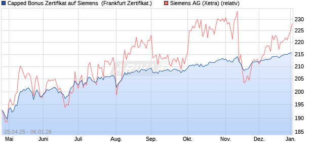Capped Bonus Zertifikat auf Siemens [Soci&eacute;t&eacute; G&eacute;n&eacute;r. (WKN: SX8PFM) Chart