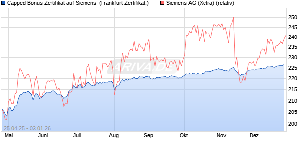 Capped Bonus Zertifikat auf Siemens [Soci&eacute;t&eacute; G&eacute;n&eacute;r. (WKN: SX8PFN) Chart