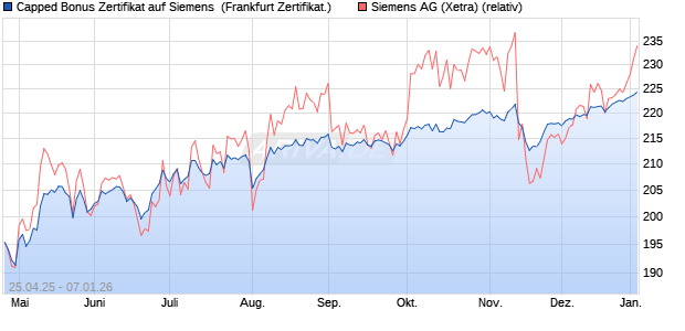 Capped Bonus Zertifikat auf Siemens [Soci&eacute;t&eacute; G&eacute;n&eacute;r. (WKN: SX8PFQ) Chart