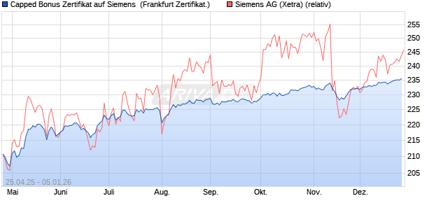 Capped Bonus Zertifikat auf Siemens [Soci&eacute;t&eacute; G&eacute;n&eacute;r. (WKN: SX8PFR) Chart