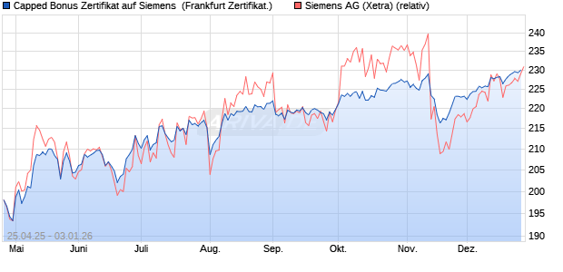 Capped Bonus Zertifikat auf Siemens [Soci&eacute;t&eacute; G&eacute;n&eacute;r. (WKN: SX8PFT) Chart