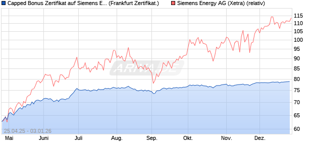 Capped Bonus Zertifikat auf Siemens Energy [Soci&eacute;t. (WKN: SX8PF6) Chart