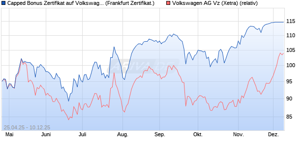 Capped Bonus Zertifikat auf Volkswagen Vz [Société . (WKN: SX8PG0) Chart