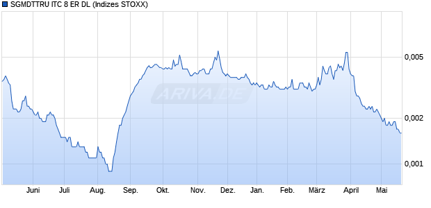 SGMDTTRU ITC 8 ER DL Chart