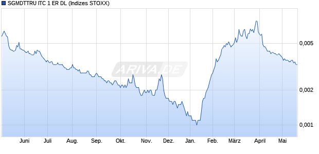 SGMDTTRU ITC 1 ER DL Chart