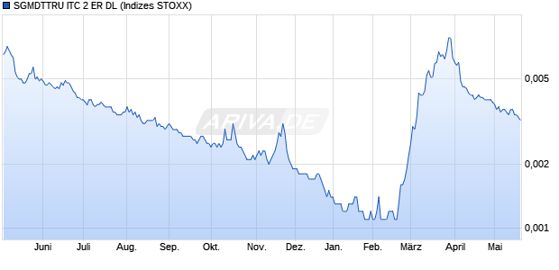 SGMDTTRU ITC 2 ER DL Chart