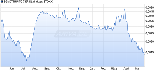 SGMDTTRU ITC 7 ER DL Chart