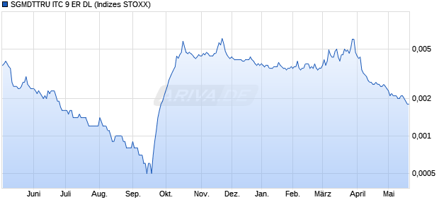 SGMDTTRU ITC 9 ER DL Chart