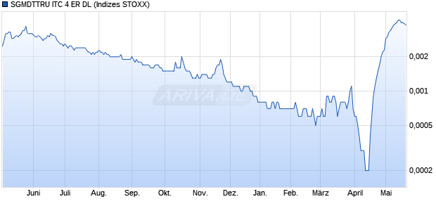 SGMDTTRU ITC 4 ER DL Chart