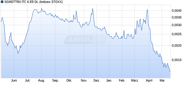 SGMDTTRU ITC 6 ER DL Chart