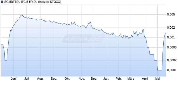 SGMDTTRU ITC 5 ER DL Chart