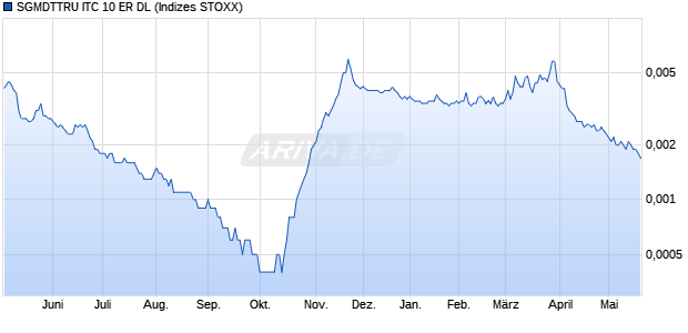 SGMDTTRU ITC 10 ER DL Chart