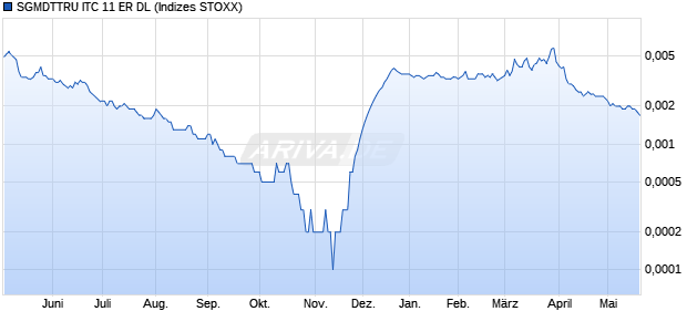 SGMDTTRU ITC 11 ER DL Chart
