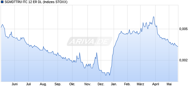 SGMDTTRU ITC 12 ER DL Chart