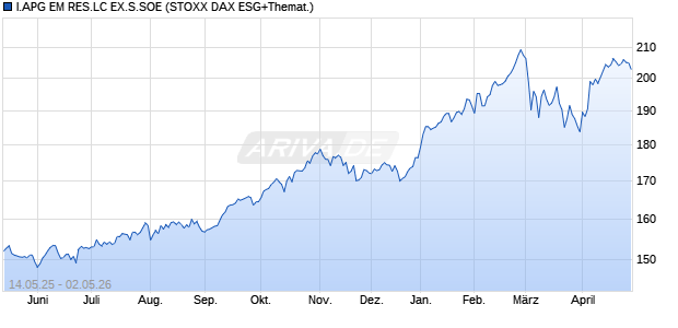 I.APG EM RES.LC EX.S.SOE Chart